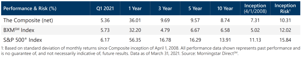 Active Overwrite Performance Summary - Q1 2021