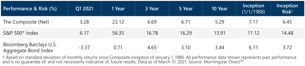 Index/RA Performance Summary - Q1 2021