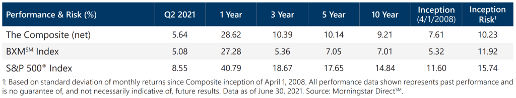 Active Overwrite Performance Summary - Q2 2021