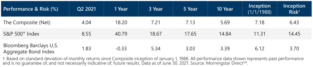 Index/RA Performance Summary - Q2 2021