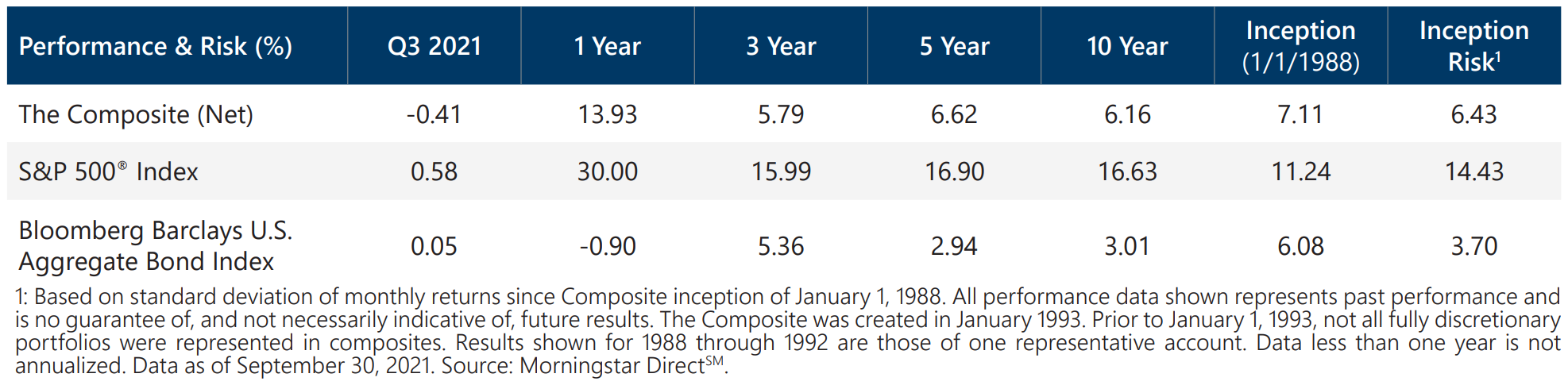 Index/RA Performance Summary - Q3 2021