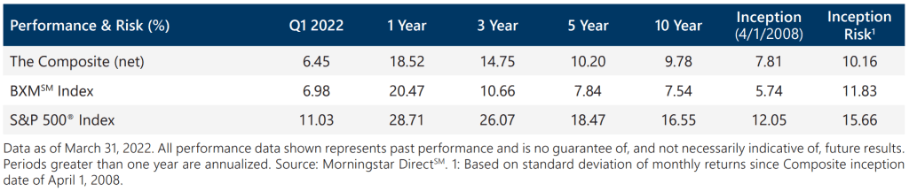 Active Overwrite Performance Summary - Q1 2022