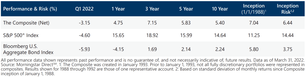 Index/RA Performance Summary - Q1 2022