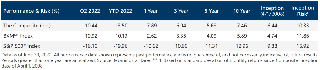 Active Overwrite Performance Summary - Q2 2022