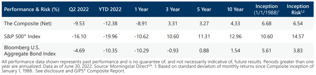 Index/RA Performance Summary - Q2 2022