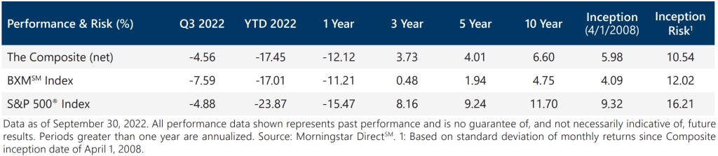 Active Overwrite Performance Summary - Q3 2022