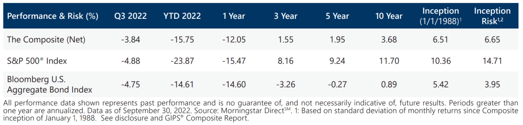 Index/RA Performance Summary - Q3 2022