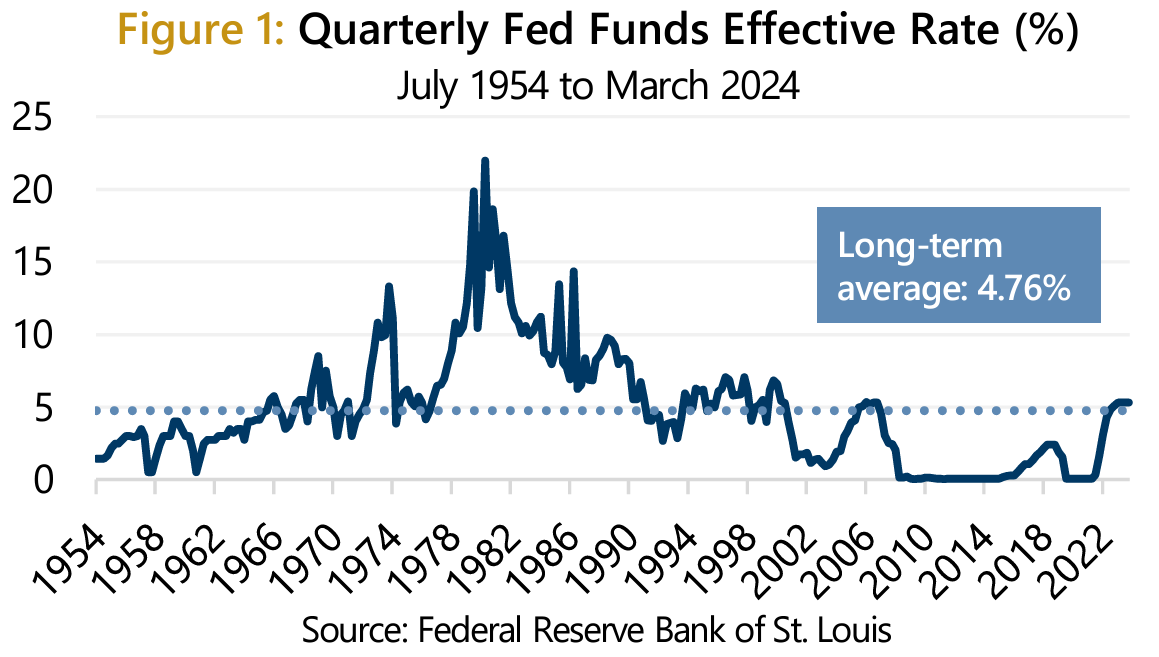 Market Perspective - April 2024