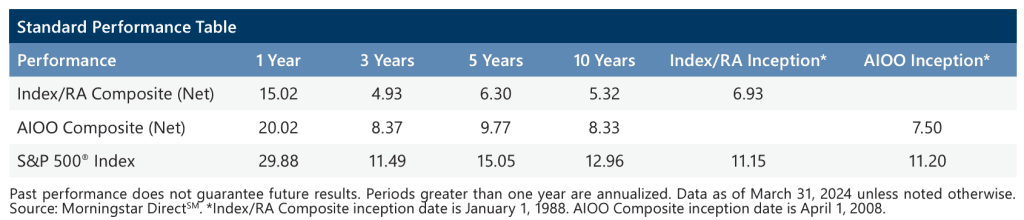 Market Perspective - April 2024