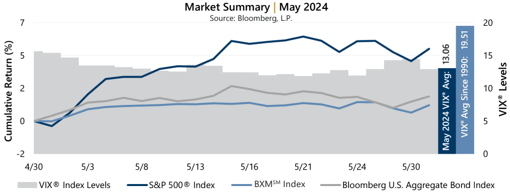 May Market Recap 2024