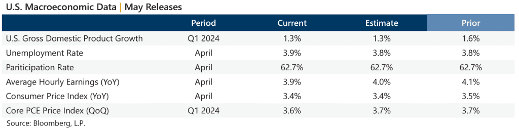 May Market Recap 2024