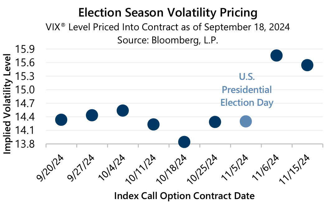 Volatility & The Fed