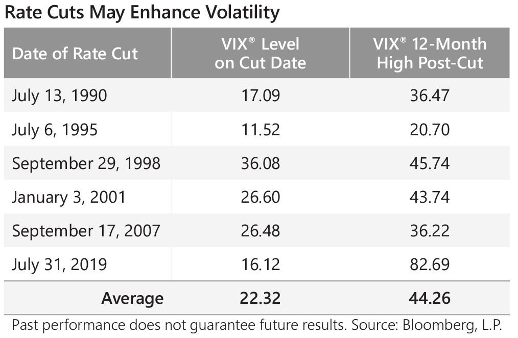 Volatility & The Fed