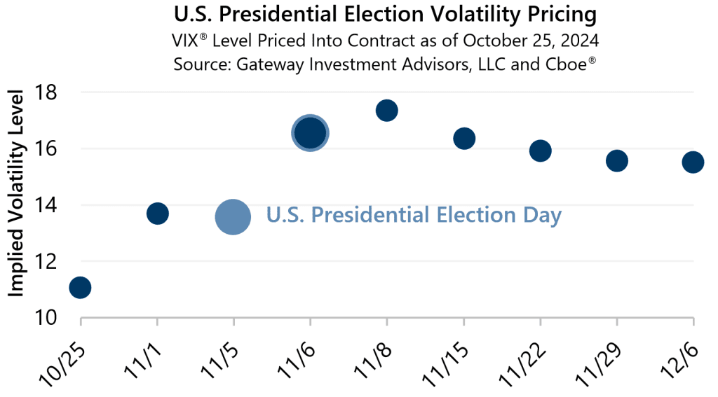 Election Volatility Update – October 2024