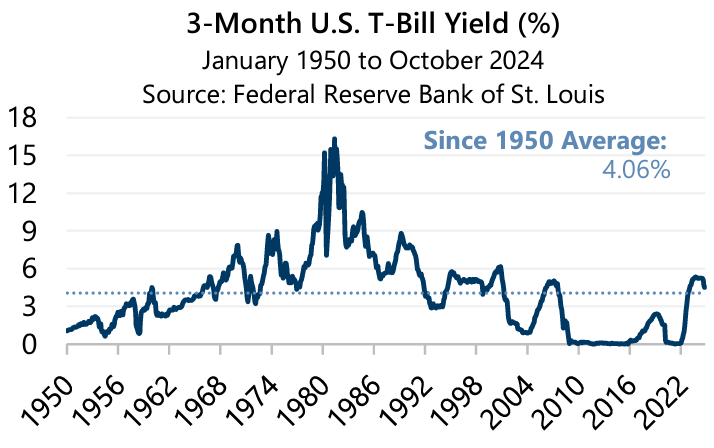 Market Perspective - November 2024