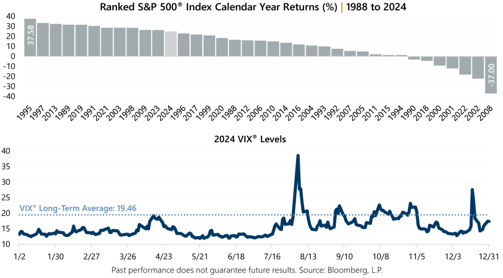 Market Perspective - December 2024