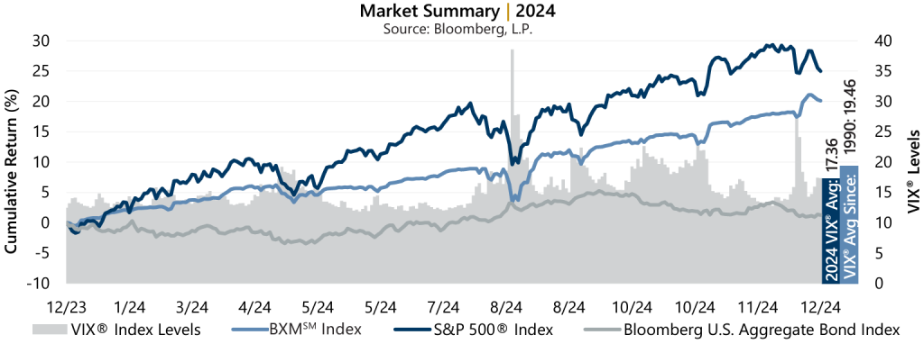 December 2024 Market Recap