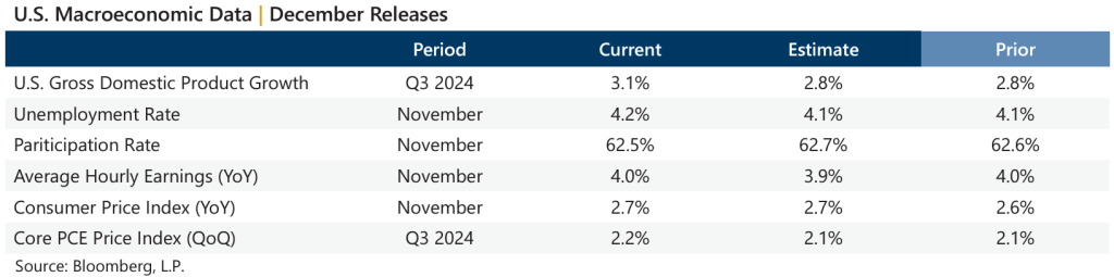 December 2024 Market Recap