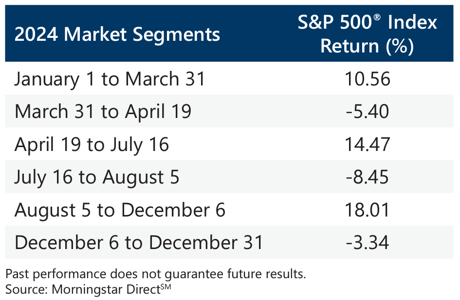 December 2024 Market Recap